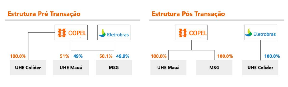 Copel conclui descruzamento de ativos com Eletrobras e fortalece estratégia de portfólio 1 Copel conclui descruzamento de ativos com Eletrobras