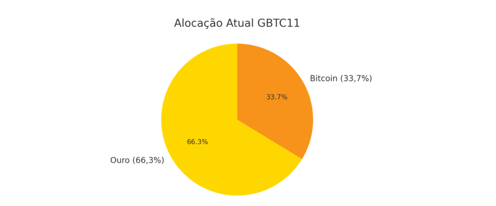 GBTC11: ETF que combina Bitcoin e Ouro chega à B3 — uma nova forma de diversificação? 1 image 47
