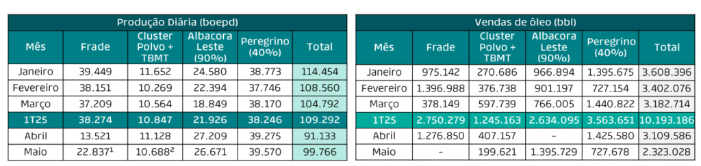 PRIO (PRIO3) divulga dados operacionais de maio de 2025: produção total atinge 97,9 mil barris por dia 1 PRIO (PRIO3) divulga dados operacionais de maio de 2025: produção total atinge 97,9 mil barris por dia