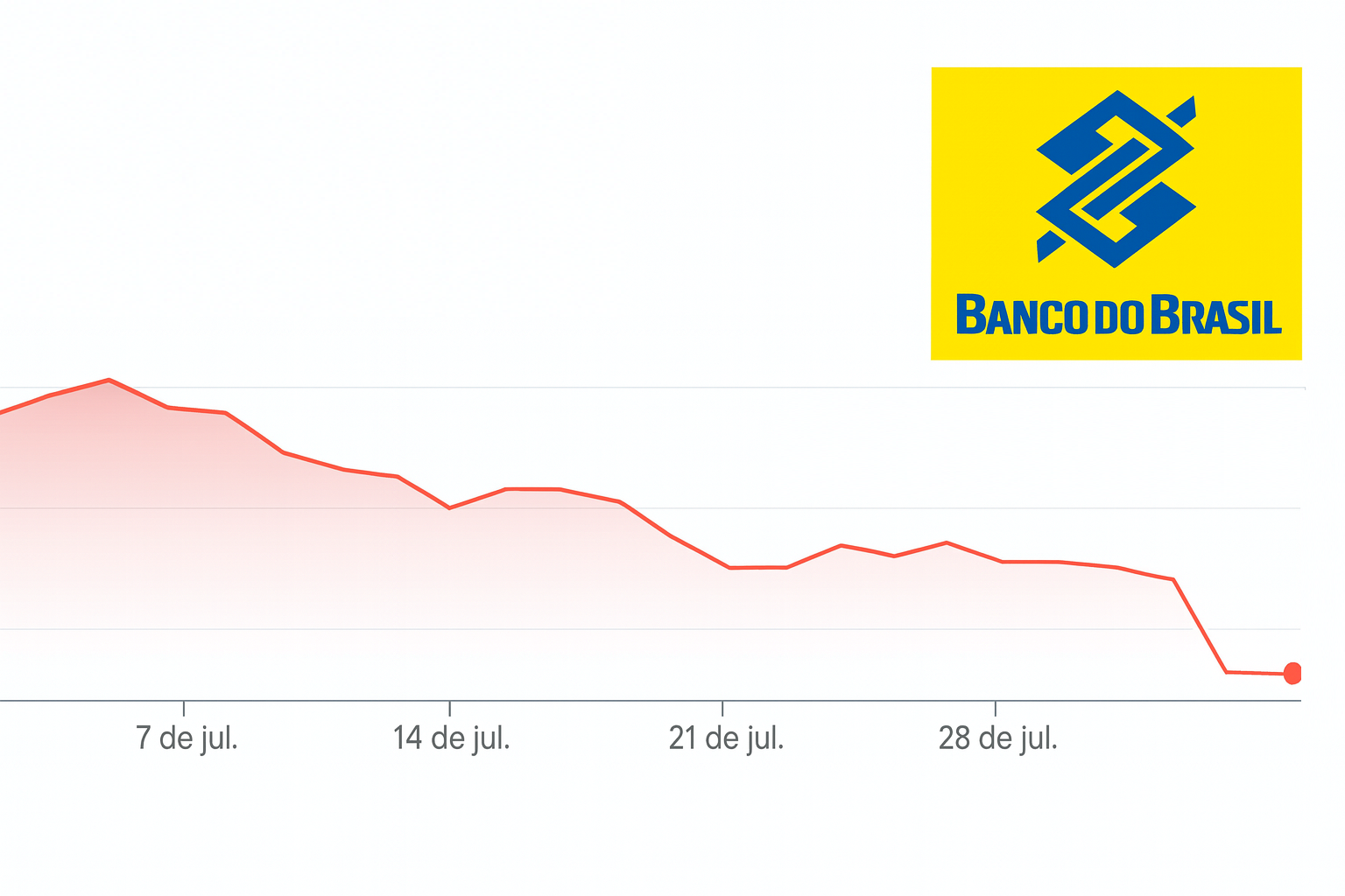 Banco do Brasil esclarece ofício da B3 sobre oscilações atípicas nas ações BBAS3